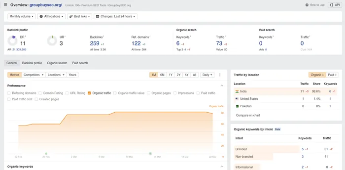Ahrefs Analytics